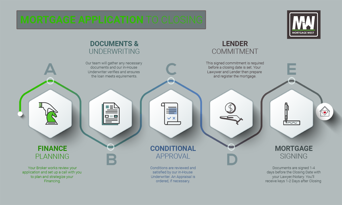 Mortgage Application To Closing